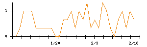 アイチコーポレーションのシグナル検出数推移
