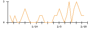 キクカワエンタープライズのシグナル検出数推移