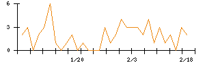 ＩＨＩのシグナル検出数推移