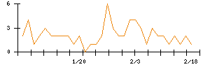 ＬＩＴＡＬＩＣＯのシグナル検出数推移