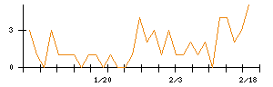 あいちフィナンシャルグループのシグナル検出数推移