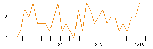 ＴＢＳホールディングスのシグナル検出数推移