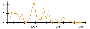 テーオーホールディングスのシグナル検出数推移