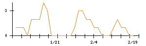 Ｌｉｂ　Ｗｏｒｋのシグナル検出数推移