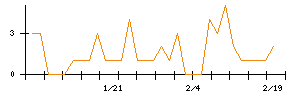 東洋精糖のシグナル検出数推移