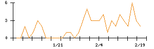 日水コンのシグナル検出数推移