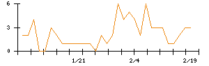 Ｓｙｎｓｐｅｃｔｉｖｅのシグナル検出数推移