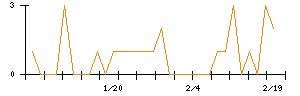 ＺＯＡのシグナル検出数推移