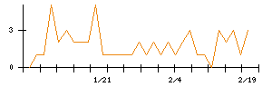 ＫＬａｂのシグナル検出数推移