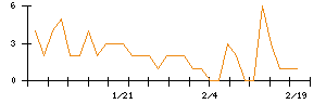 ＧＭＯリサーチ＆ＡＩのシグナル検出数推移