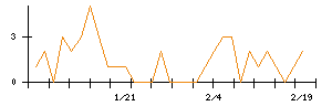 ＳＨＩＦＴのシグナル検出数推移