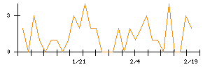 いい生活のシグナル検出数推移