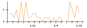児玉化学工業のシグナル検出数推移