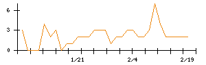 菱友システムズのシグナル検出数推移