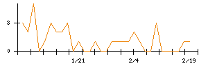 ＭＯＲＥＳＣＯのシグナル検出数推移