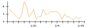 ＥＬＥＭＥＮＴＳのシグナル検出数推移