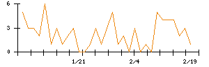 Ｌａｂｏｒｏ．ＡＩのシグナル検出数推移