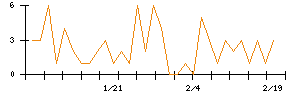 ＡＶＩＬＥＮのシグナル検出数推移