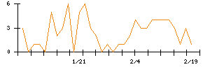 ｙｕｔｏｒｉのシグナル検出数推移