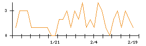 アイチコーポレーションのシグナル検出数推移