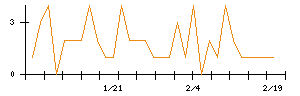 日本ＣＭＫのシグナル検出数推移