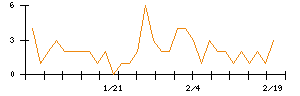 ＬＩＴＡＬＩＣＯのシグナル検出数推移