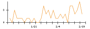 あいちフィナンシャルグループのシグナル検出数推移