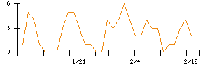 助川電気工業のシグナル検出数推移