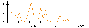 テーオーホールディングスのシグナル検出数推移
