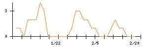 Ｌｉｂ　Ｗｏｒｋのシグナル検出数推移