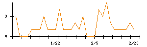 東洋精糖のシグナル検出数推移