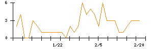 Ｓｙｎｓｐｅｃｔｉｖｅのシグナル検出数推移