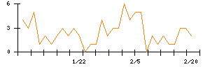 ＭｏｎｏｔａＲＯのシグナル検出数推移