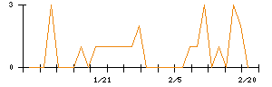 ＺＯＡのシグナル検出数推移