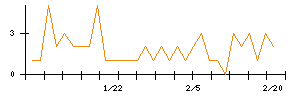 ＫＬａｂのシグナル検出数推移