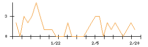 ＳＨＩＦＴのシグナル検出数推移