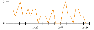 大石産業のシグナル検出数推移