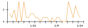 児玉化学工業のシグナル検出数推移