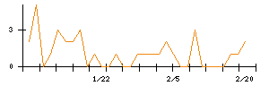 ＭＯＲＥＳＣＯのシグナル検出数推移