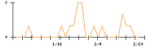 セレコーポレーションのシグナル検出数推移
