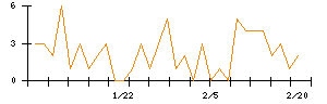 Ｌａｂｏｒｏ．ＡＩのシグナル検出数推移