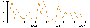 ＡＶＩＬＥＮのシグナル検出数推移