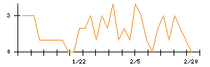 アイチコーポレーションのシグナル検出数推移