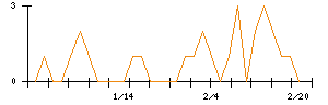 キクカワエンタープライズのシグナル検出数推移