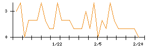 日本ＣＭＫのシグナル検出数推移