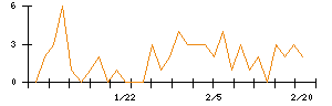 ＩＨＩのシグナル検出数推移