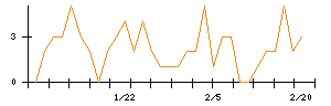 ハイレックスコーポレーションのシグナル検出数推移