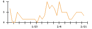 Ｓｙｎｓｐｅｃｔｉｖｅのシグナル検出数推移