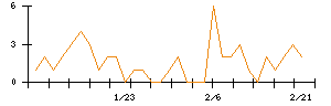 イフジ産業のシグナル検出数推移