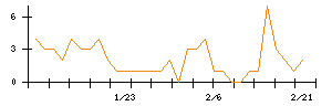 ＲＳ　Ｔｅｃｈｎｏｌｏｇｉｅｓのシグナル検出数推移